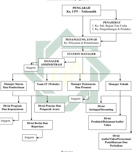 Gambar 3.2 Skema Kepengurusan 