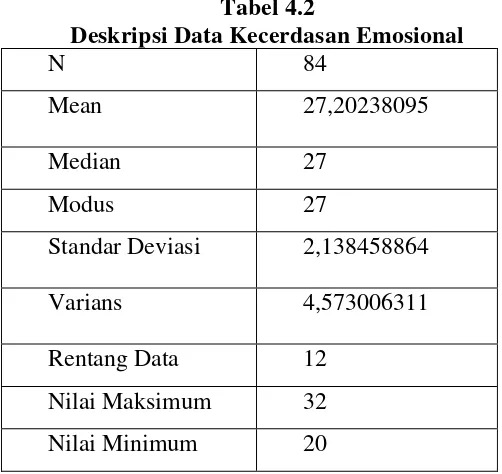 Tabel 4.2 Deskripsi Data Kecerdasan Emosional 