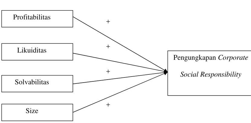 Gambar 2.1Model Penelitian