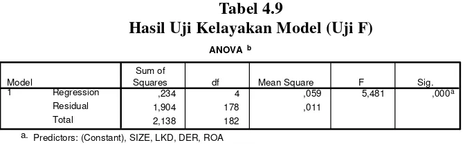 Tabel 4.9Hasil Uji Kelayakan Model (Uji F)