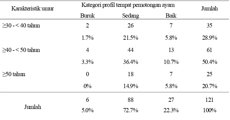 Tabel 7 Distribusi umur pemotong ay am berdasarkan kategori profit TPA di Kota Administrasi Jakarta Timur  