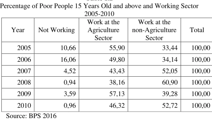 Table 1.2 Percentage of Poor People 15 Years Old and above and Working Sector 