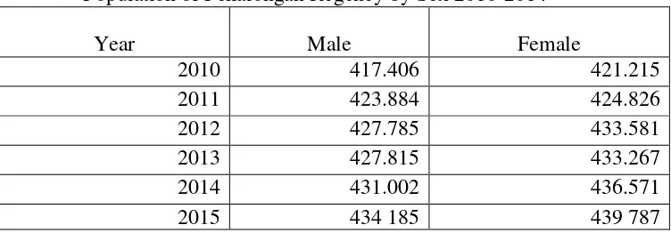 Table 3.1 Population of Pekalongan Regency by Sex 2010-2014 