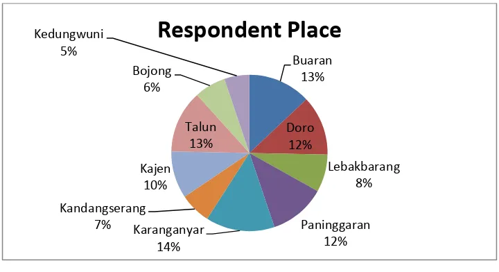 Table 4.2 Respondent Data According to Gender 