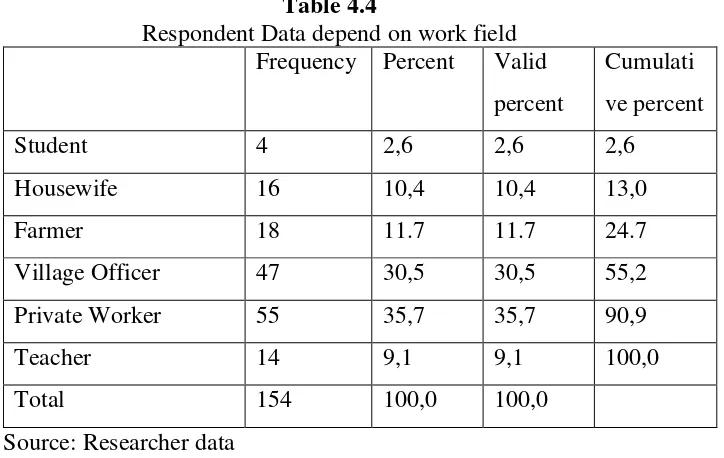 Table 4.4 Respondent Data depend on work field 