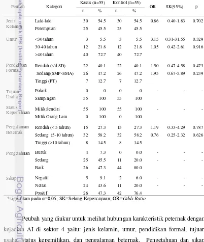 Tabel 4  Hubungan karakteristik peternak dengan kejadian AI pada peternakan sektor 4 di Provinsi Lampung 