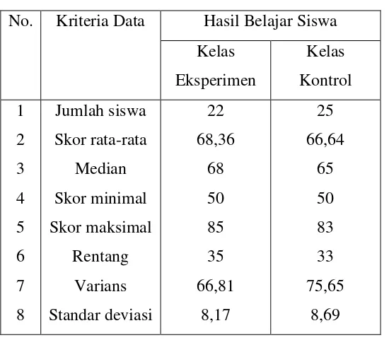 Tabel 4.7 Deskripsi Data Tes Awal 