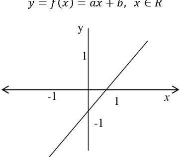 Gambar 2.4.6 Fungsi Aktivasi Linier 