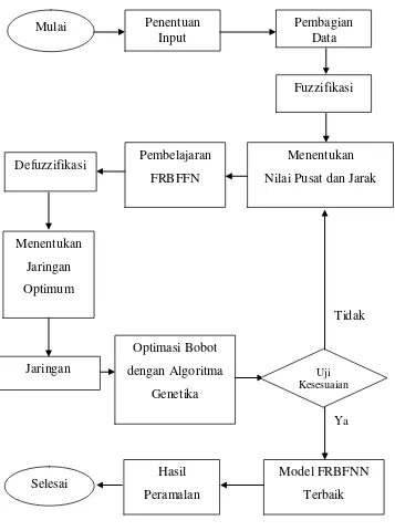 Gambar 3.3.1 Prosedur Pembentukan Model FRBFNN dengan Optimasi Algoritma Genetika 