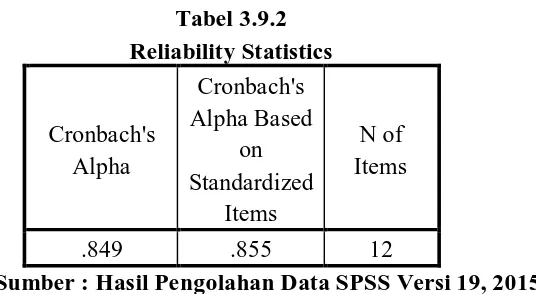 Tabel 3.9.2 Reliability Statistics