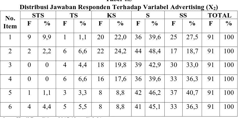 Tabel 4.5  Distribusi Jawaban Responden Terhadap Variabel Advertising (X