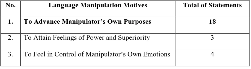 TABLE 2. The Most Dominant Language Manipulation Motive 
