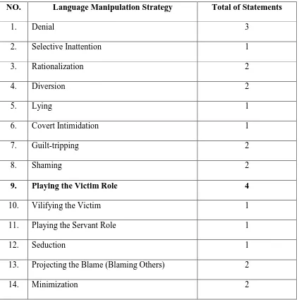 TABLE 1. The Most Dominant Language Manipulation Strategy 