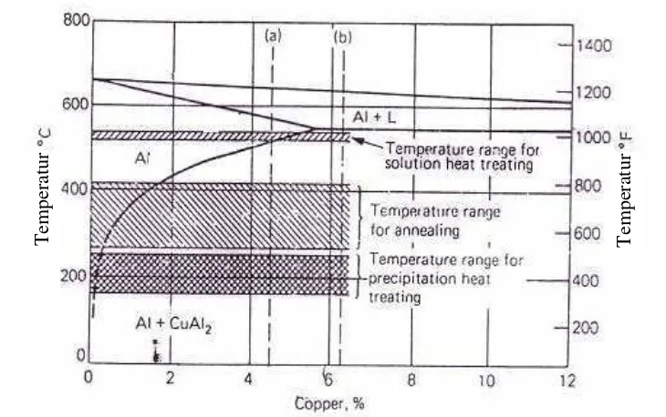 Gambar 2.5. Diagram kesetimbangan Al – Cu yang menunjukkan suhu 