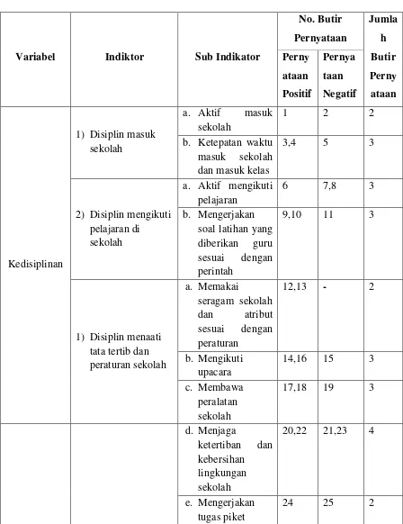 Tabel 3.2KISI-KISI INSTRUMEN UJI COBA 