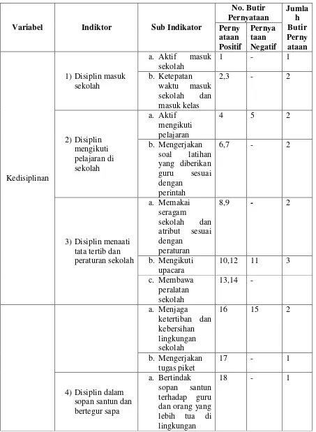 Tabel 3.6KISI-KISI INSTRUMEN KEDISIPLINAN (PENELITIAN) 