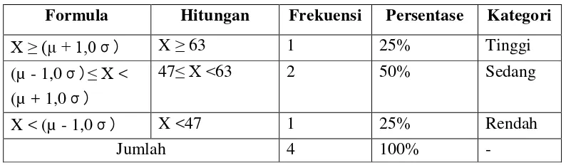 Tabel 4.3 KATEGORI DATA OBSERVASI 