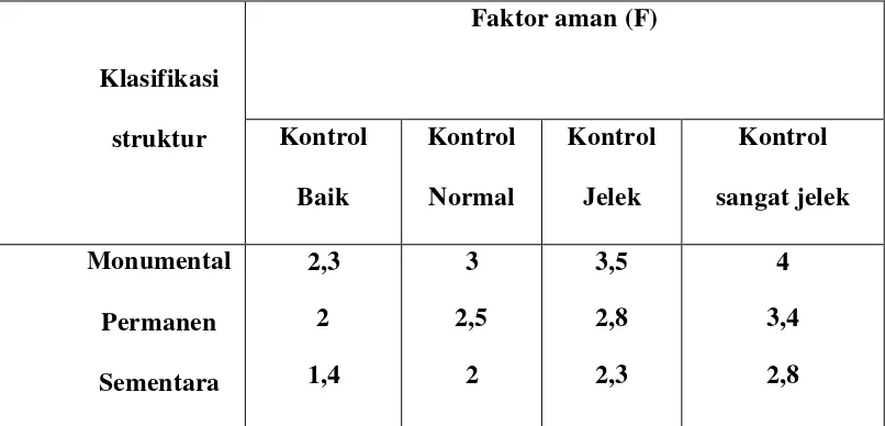 Tabel 8. Faktor aman yang disarankan. 