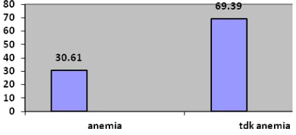 Gambar 6. Distribusi Subyek Penelitan Berdasarkan Kejadian anemia 