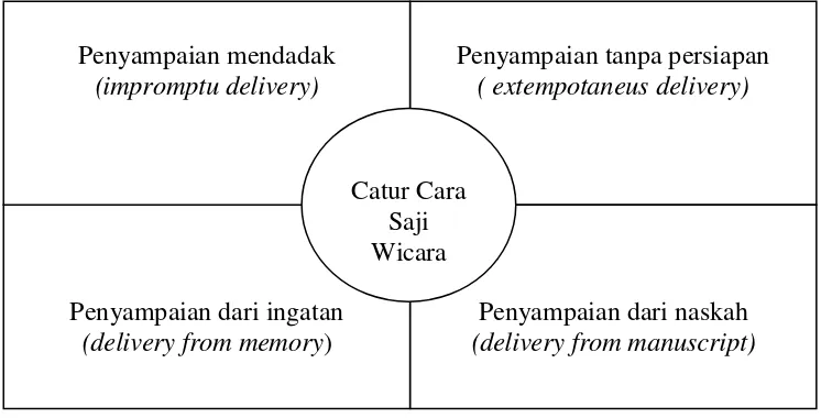 Gambar 2.2 Catur Cara Saji Wicara 