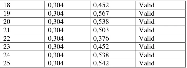 Tabel hasil uji coba validitas instrumen diatas menunjukkan bahwa 