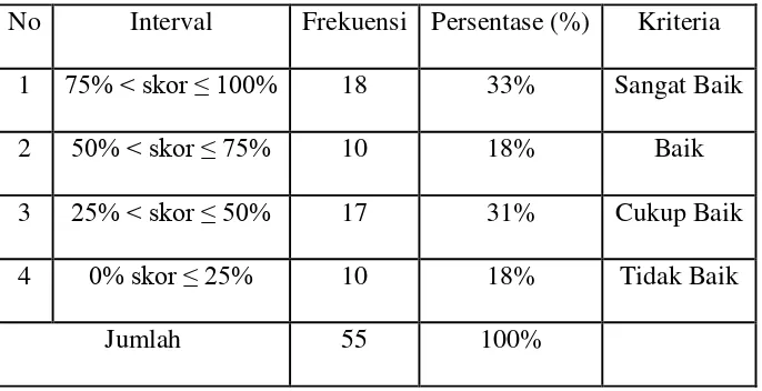 Tabel 4.2 Hasil Jawaban Responden  