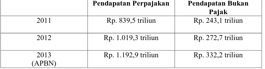 Tabel 1.1. Peran Pajak Terhadap APBN Tahun 2011 s/d 2013 