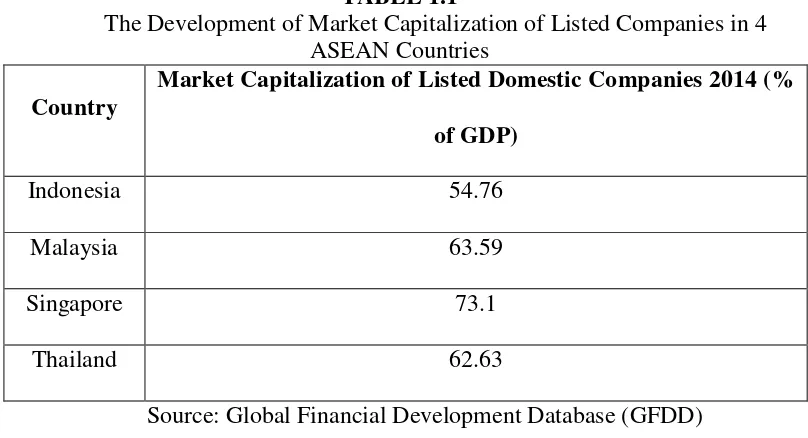 TABLE  1.1 The Development of Market Capitalization of Listed Companies in 4 