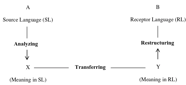 Figure 1. Translation process by Nida and Taber 