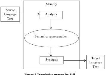 Figure 2.Translation process by Bell 