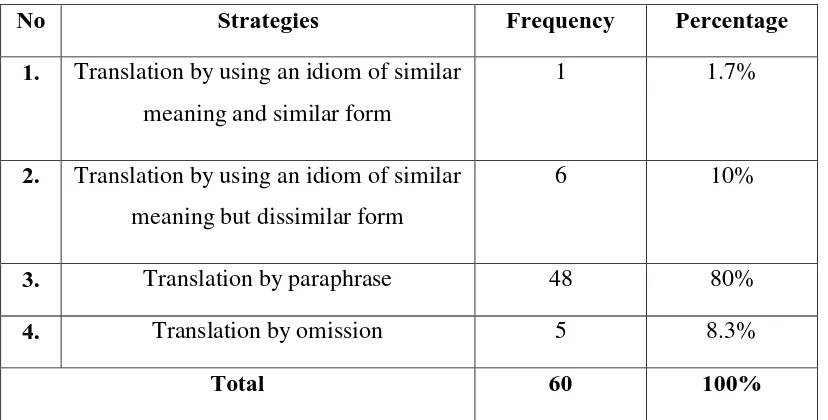 Table 3.The Occurrence of Translation Strategies  