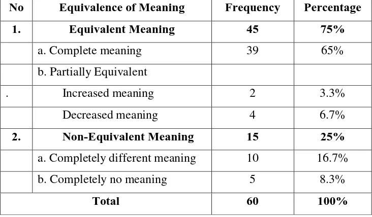 Table 4.The Occurrence of Degree of Meaning Equivalence 
