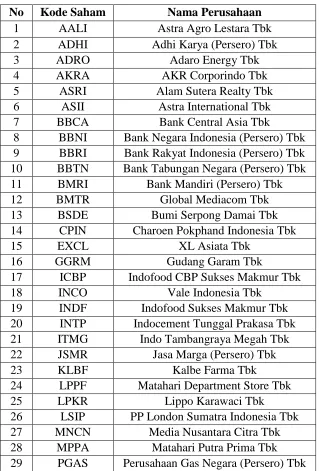 Tabel 3.1 Daftar Saham LQ-45 