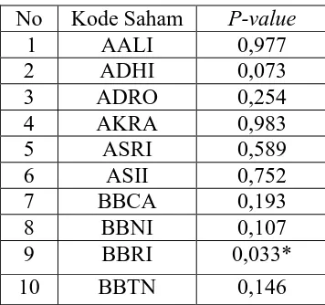 Tabel 3. 2 Return Saham Berdistribusi Normal 