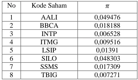 Tabel 3. 3 Nilai Expected Return CAPM bernilai positif 