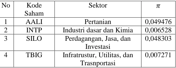 Tabel 3. 5 Return Prediksi Saham 