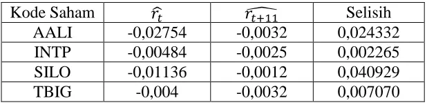Tabel 3. 6 Selisih Return Saham 