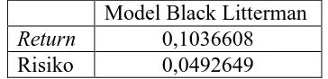 Tabel 3. 10 Return dan Risiko Model Black Litterman 