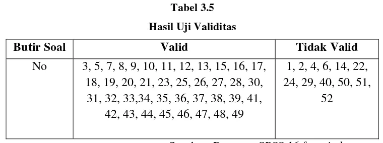 Tabel 3.5 Hasil Uji Validitas 
