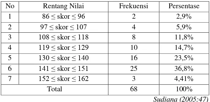 Tabel  3.7 Distribusi Frekuensi Data Kedisiplinan 