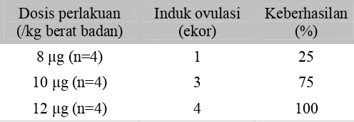 Tabel 2  Persentase keberhasilan ovulasi dengan induksi GnRHa 