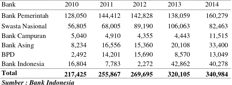 Table 1. Data Jumlah Total Obligasi Kepemilikan Bank 2010 – 2014 (Rp.Miliar)