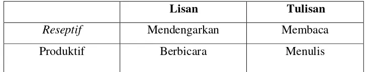 Tabel 2.1 Keterampilan Bahasa 