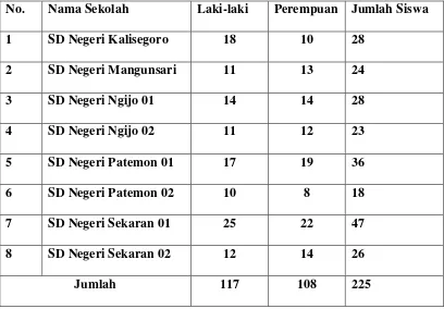 Tabel 3.1 : Data Siswa Kelas IV SD Negeri Gugus Dewi Kunthi  