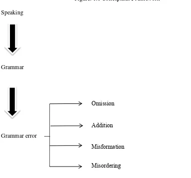 Figure. 1.1 Conceptual Framework 