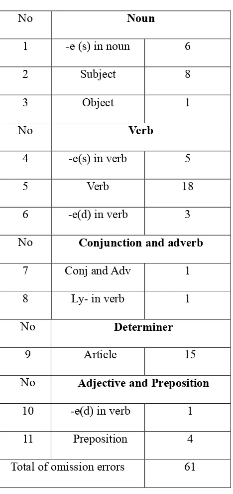 Table 2. Tabulation of omission errors  