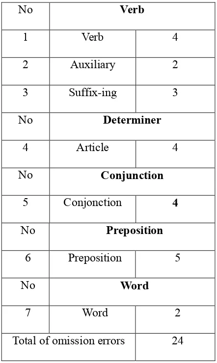 Table 3. Tabulation of addition errors 