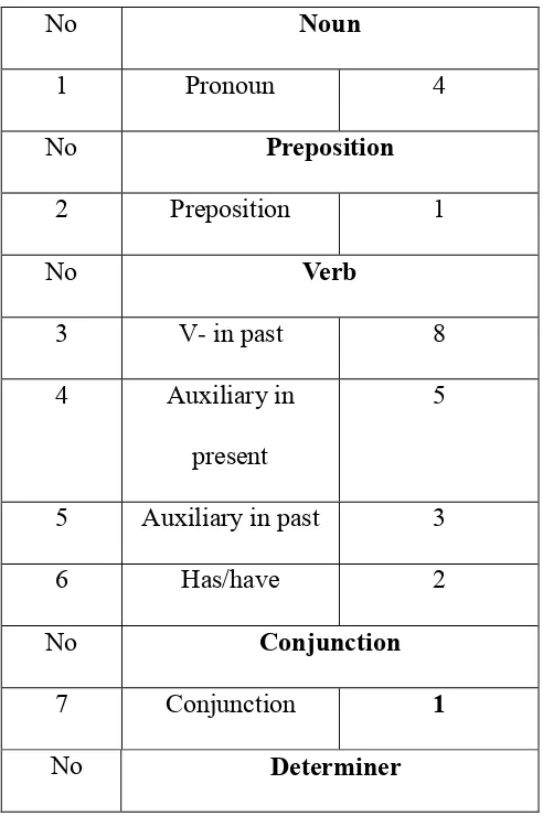 Table 3. Tabulation of misformation errors  