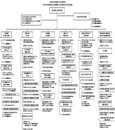 Gambar 1.1 Struktur Organisasi PT. PLN (Persero) Distribusi Jawa Barat dan 