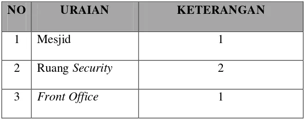 Tabel 1.1 Daftar Sarana PT. PLN (Persero) DJBB 